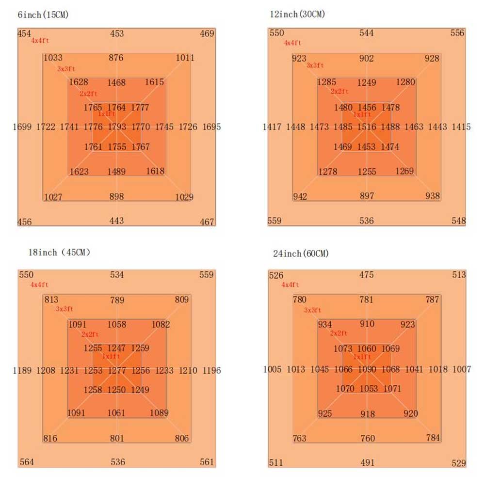 eco 1200w led grow light ppfd map
