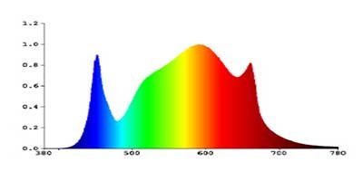 single bar grow light full spectrum map